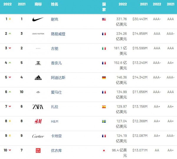 2022年全球服裝品牌價值榜：Dior衛(wèi)冕全球最強服裝、快時尚整體下降